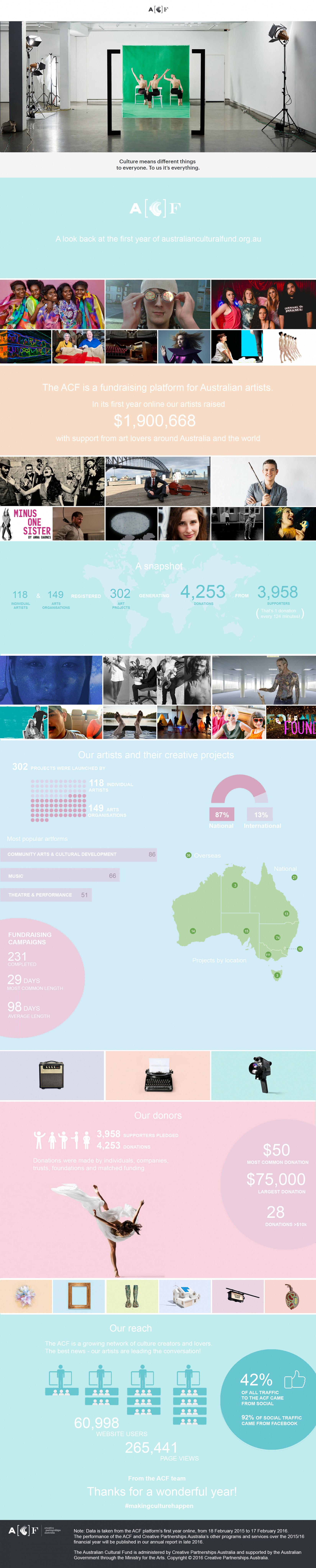 acfyir_infographic_our-first-year-in-numbers-final